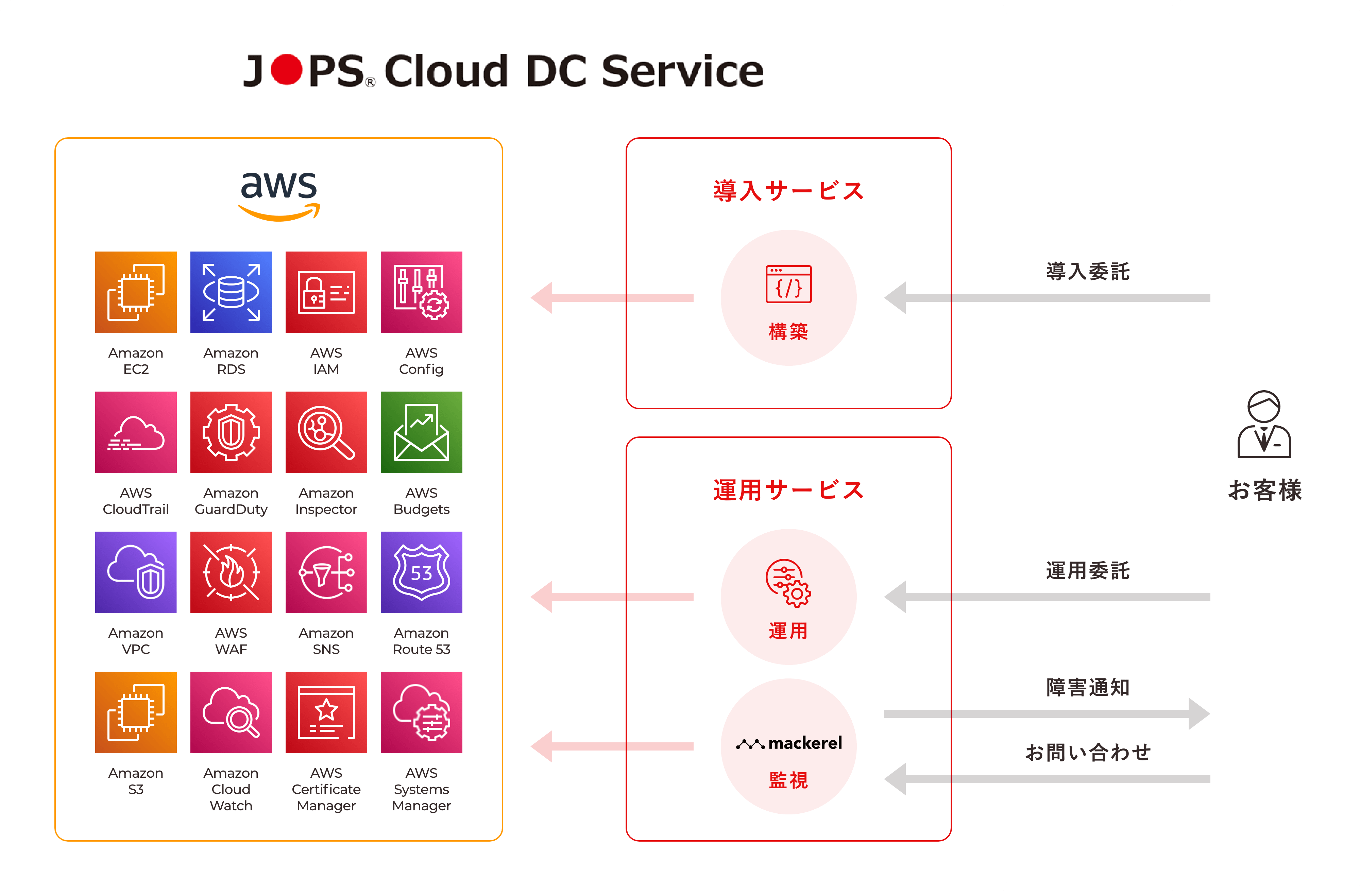 JOPS® Cloud DC Service
