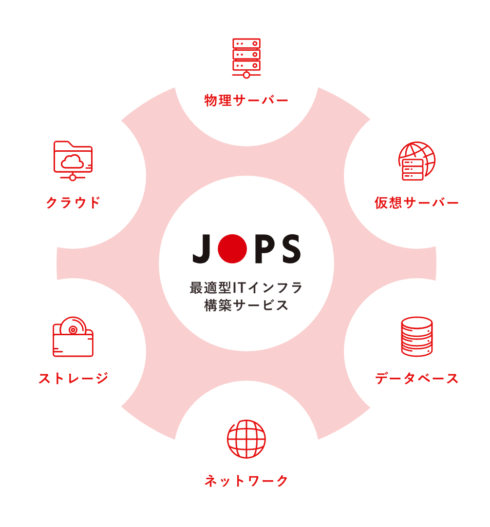 企業のデジタル化やDXを支える優れたITインフラ環境を構築します