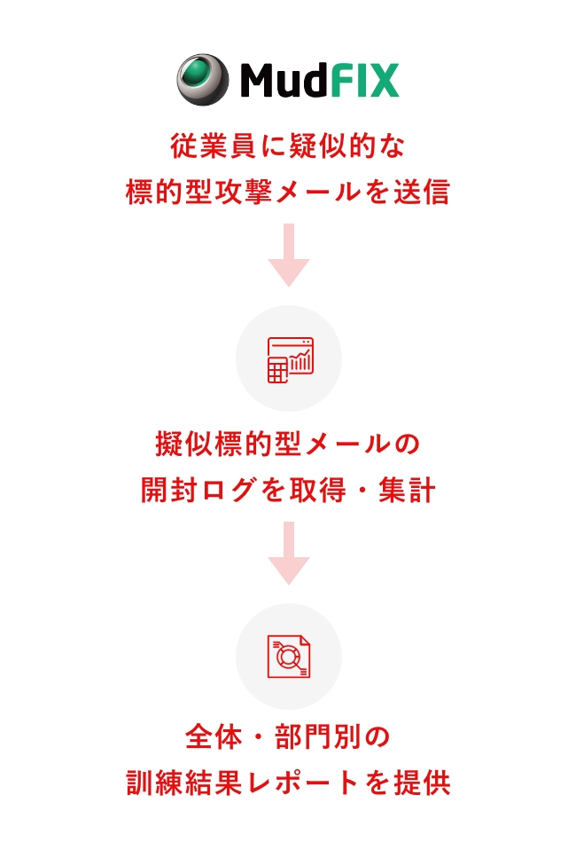 標的型攻撃メール訓練サービス