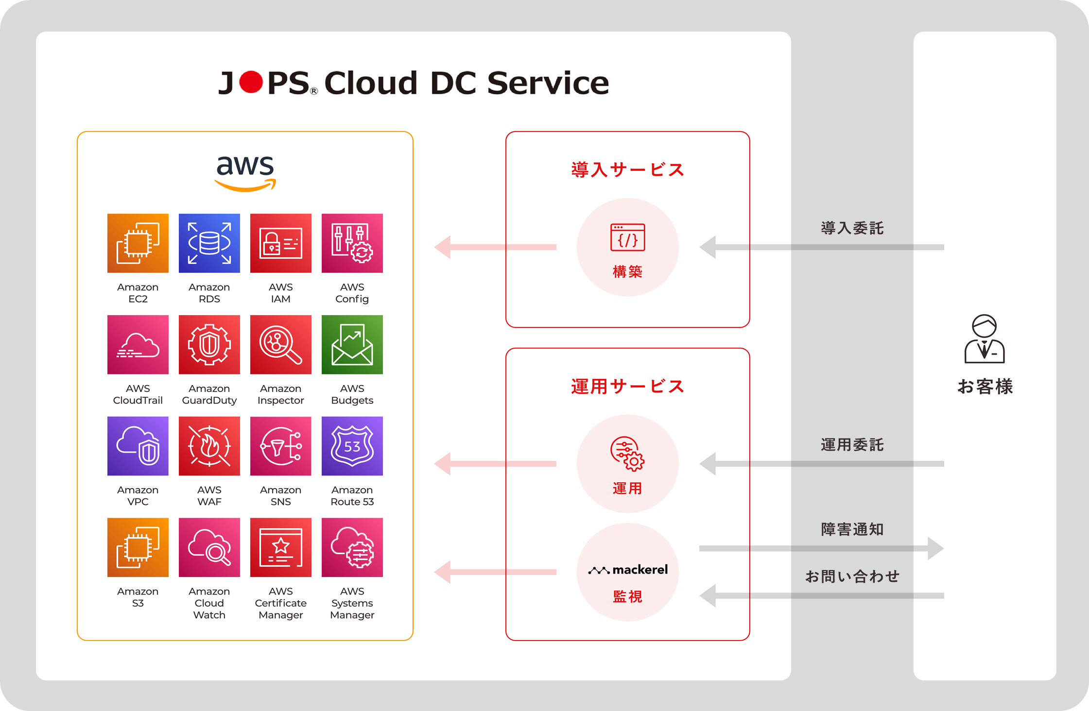 JOPS Cloud DC Service