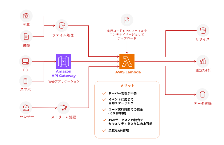 AWSサーバーレス導入サービス
