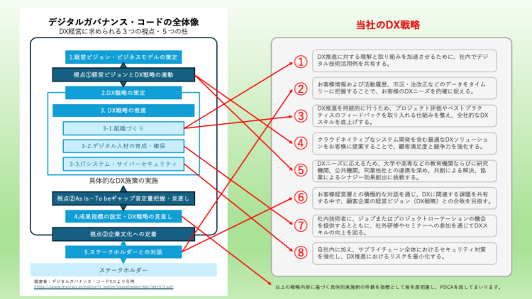 デジタルガバナンス・コード3.0とDX戦略との関係性