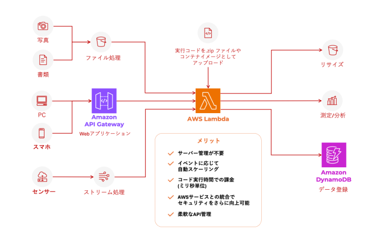 Lambda図