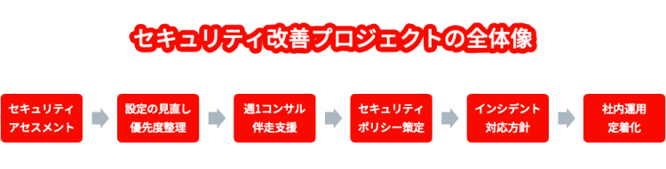 セキュリティ対策プロジェクトの全体像