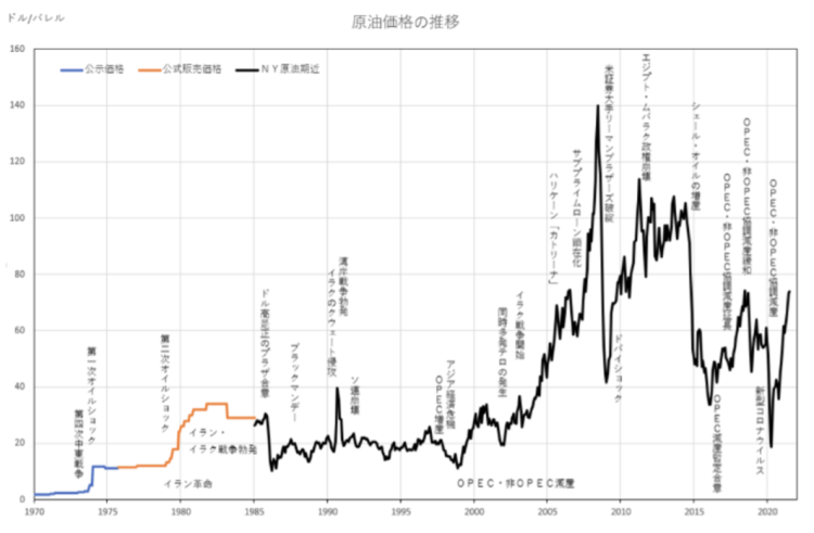 原油価格の推移（OANDA証券株式会社ウェブサイト掲載のグラフ）