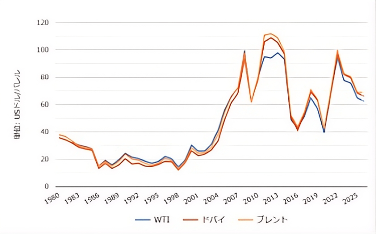 原油価格の推移（世界経済のネタ帳）