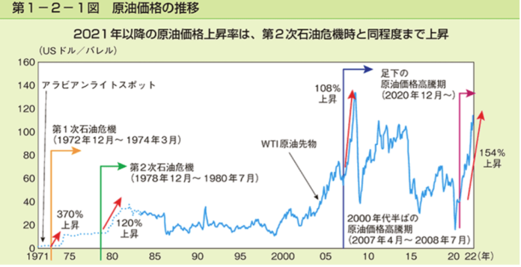 原油価格の推移（内閣府 令和4年度年次経済財政報告）
